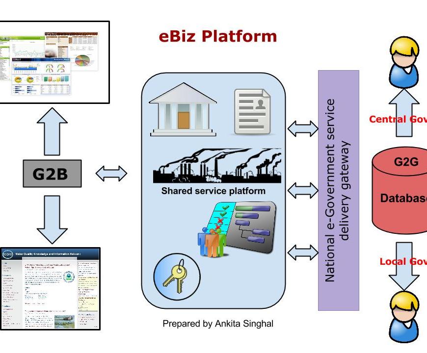 eBiz Platform